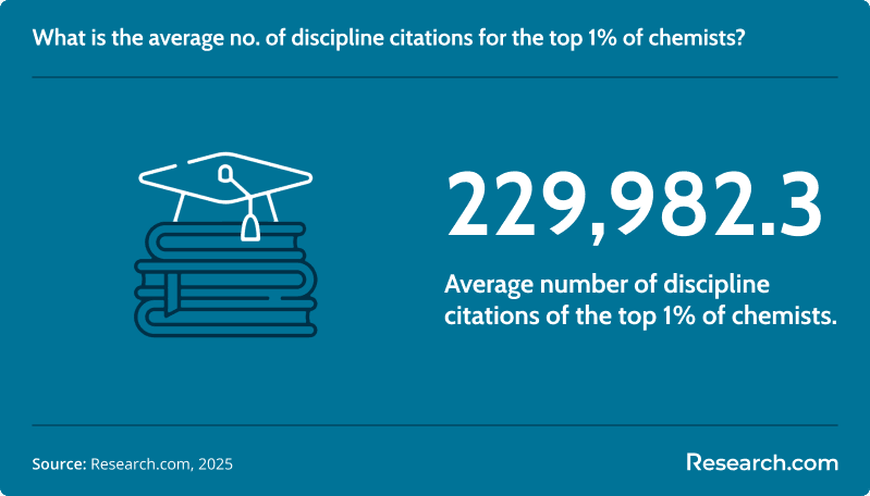 average citations chemistry