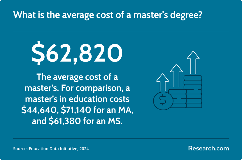 average cost of a master's degree