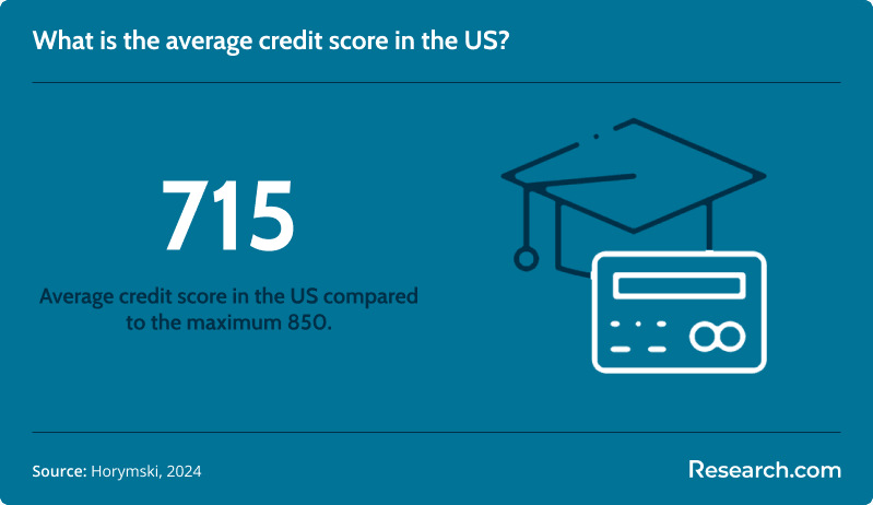 us average credit score<br>