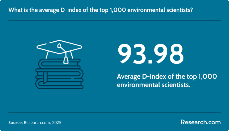 average d index environmental scientist