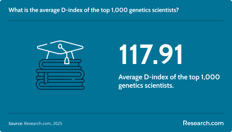 average d index genetics scientist