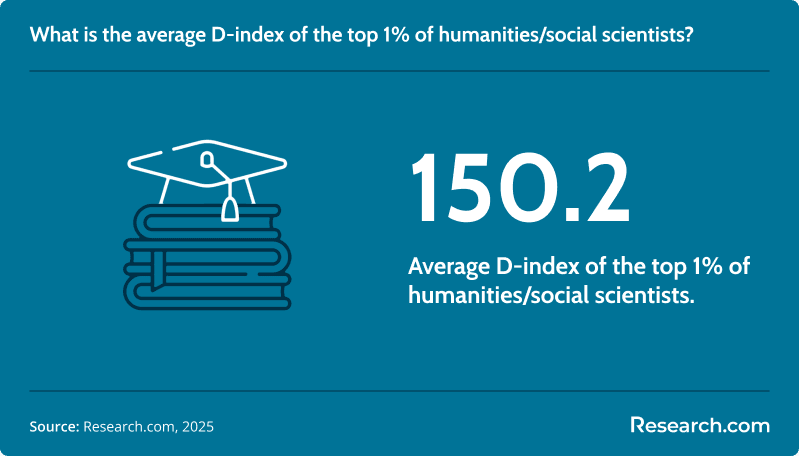 average d index humanities social sciences