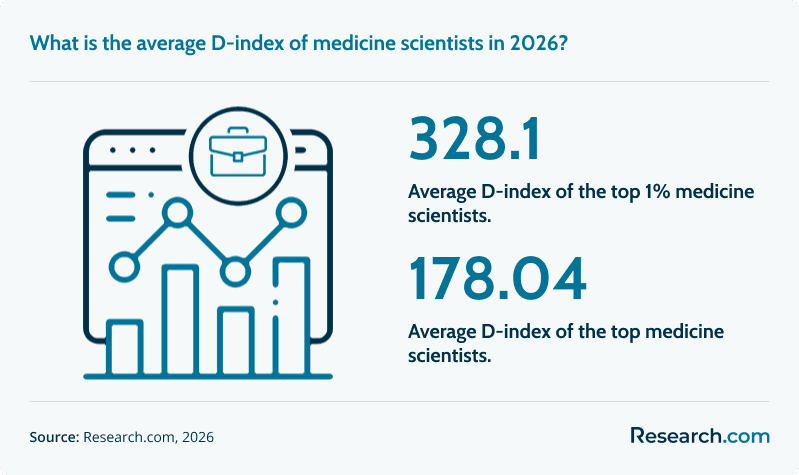 average d-index of medicine scholars in 2026