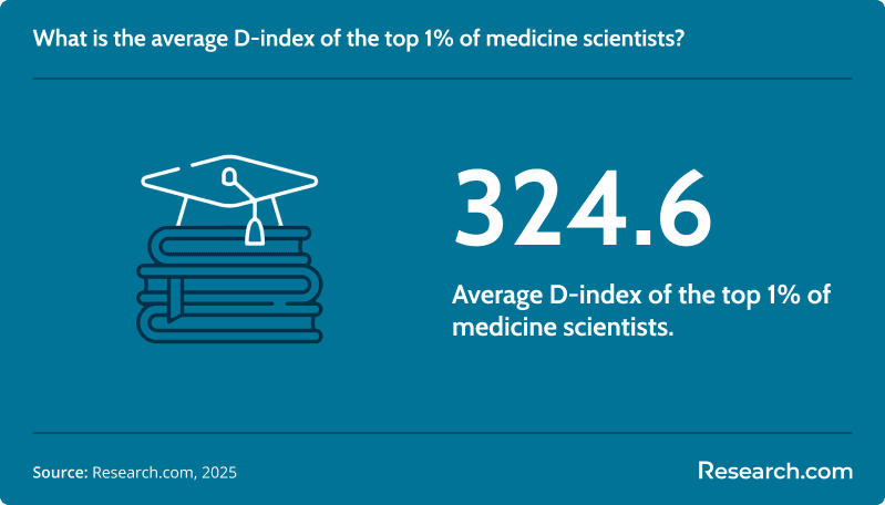average d index medicine