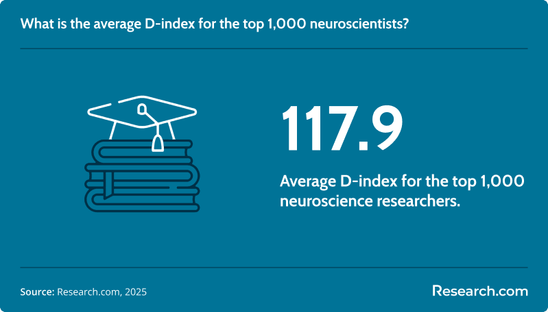 average d index neuroscience