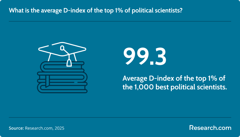 average d index pol sci