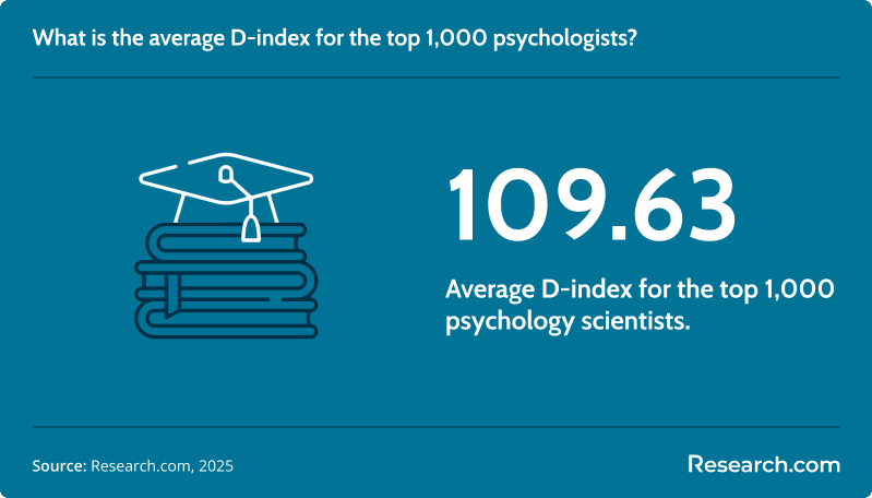 average d index psychology
