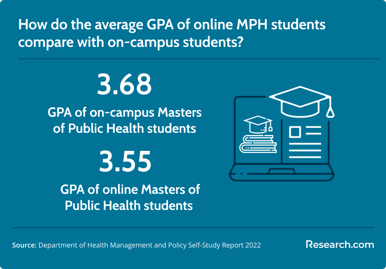 average GPA of MPH students online vs on-campus