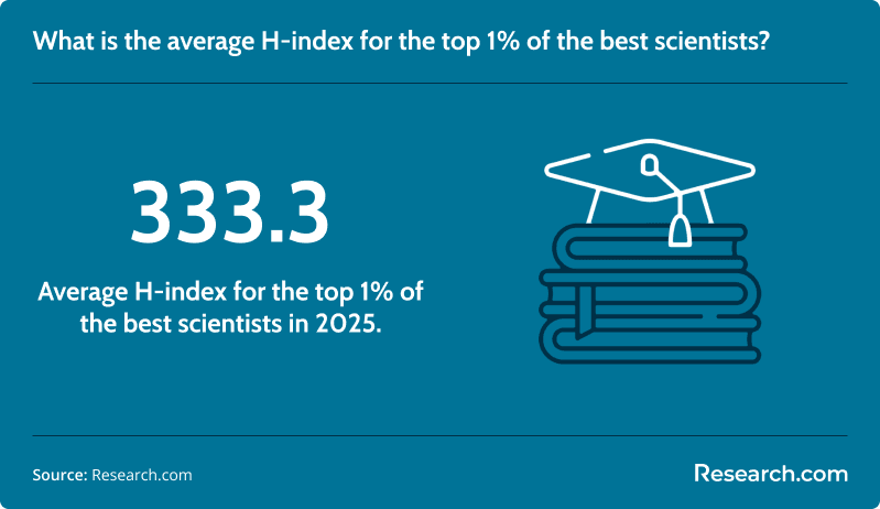 average h index best scientists