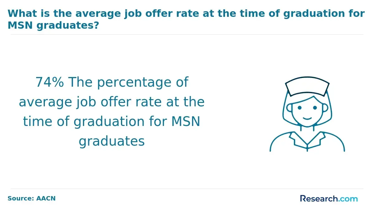 average job offer