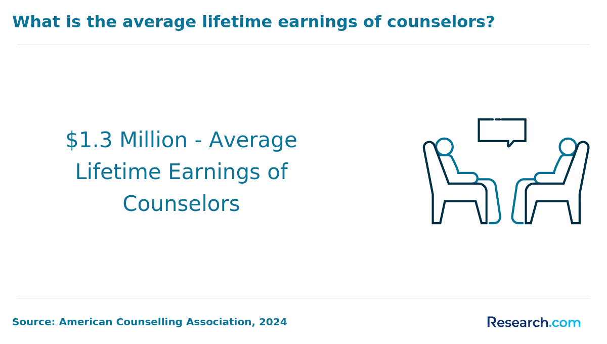 Average lifetime earnings of counselors
