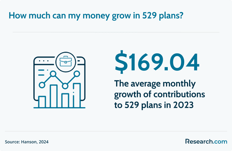 average monthly growth of 529 plans