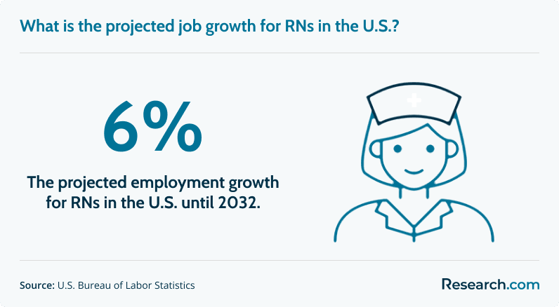 6% - projected employment growth for RNs in the U.S. until 2032