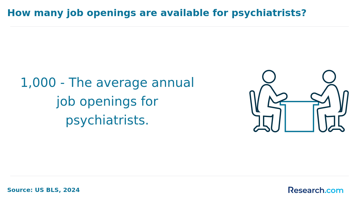 average psychiatrist annual job openings