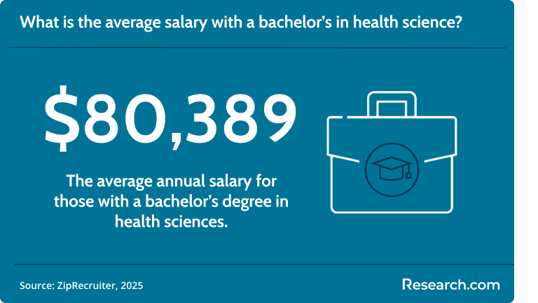 The average salary for those with bachelor's in health science degrees is $80,389.