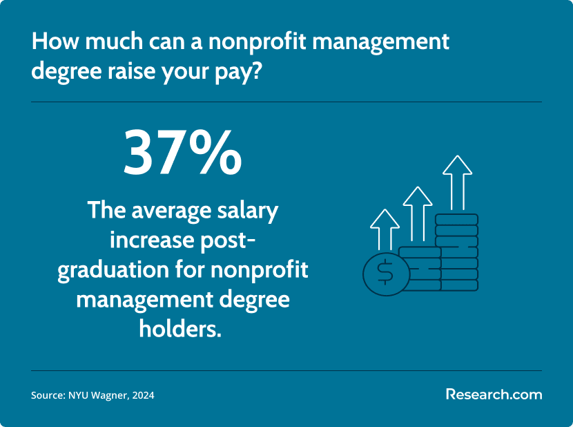 average salary increase of nonprofit managers after graduating