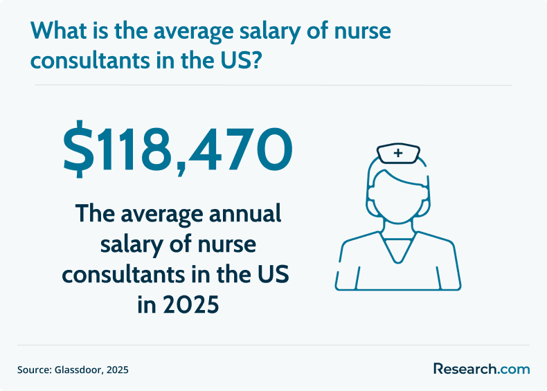 average salary of nurse consultants