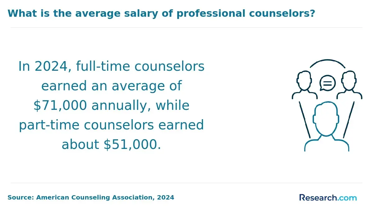 What is the average salary of professional counselors?
