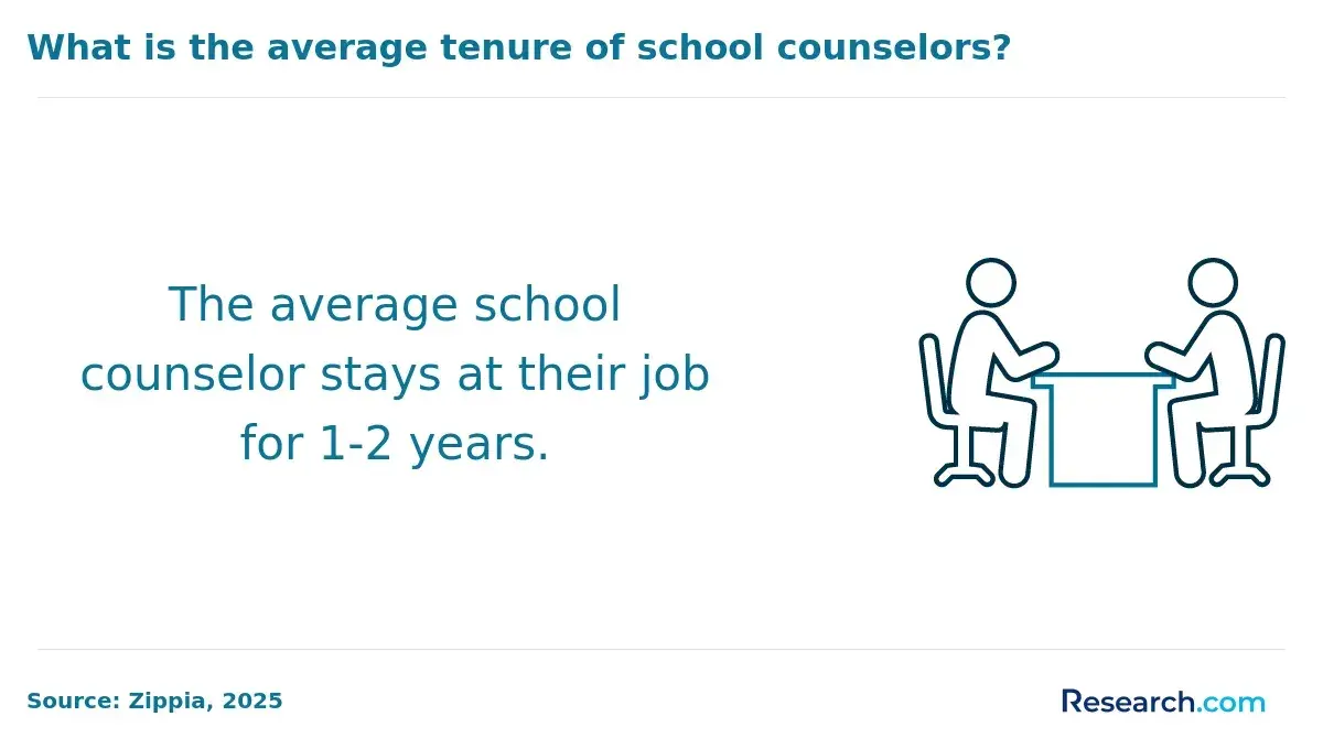 average school counselor tenure