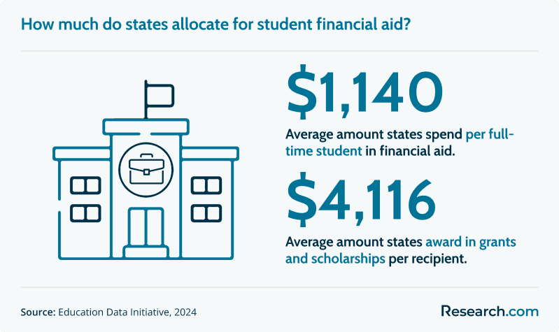 Average state grants and financial aid
