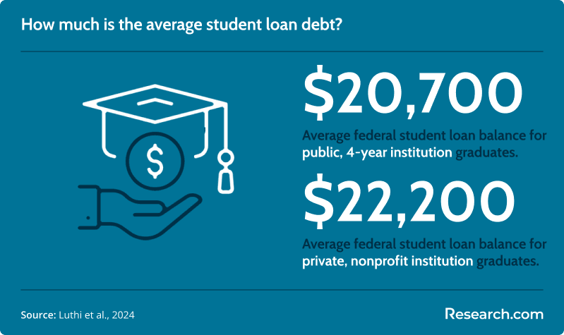 average student loan debt<br>