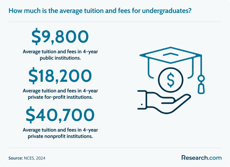 average tuition college<br>