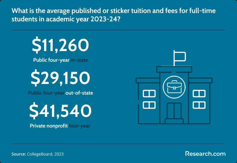 average tuition and fees for full-time students