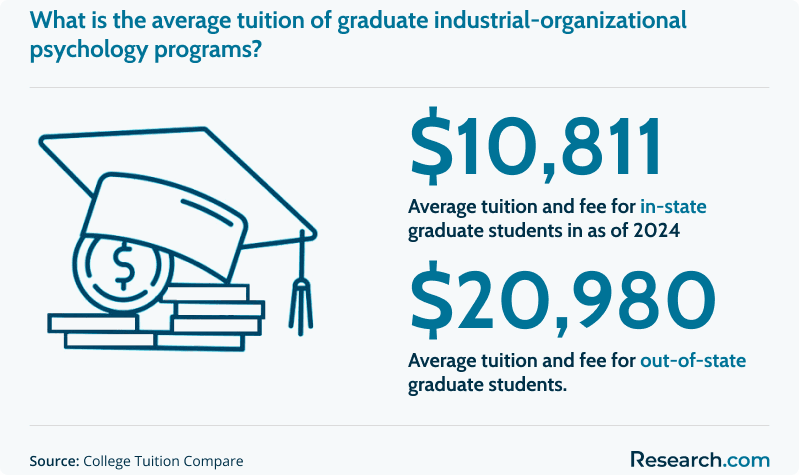 Average tuition of graduate industrial organizational psychology programs