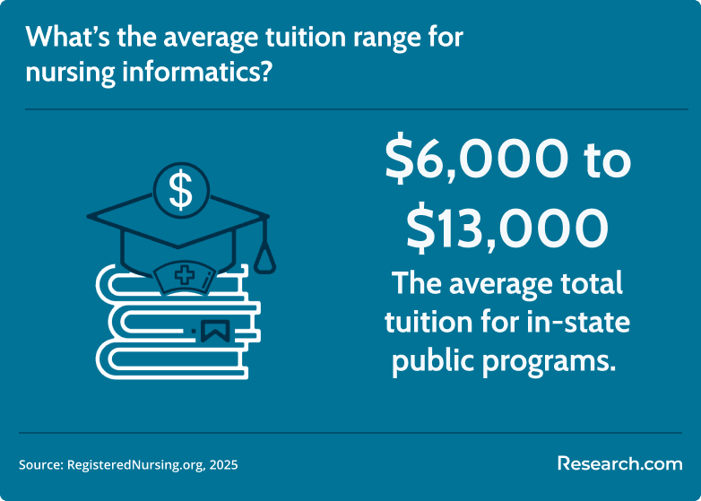 average tuition range for nursing informatics
