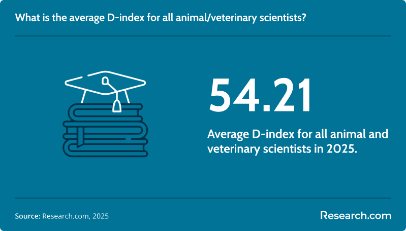 avg d index for animal and vet scientists
