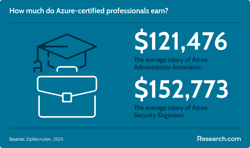 azure certification salary