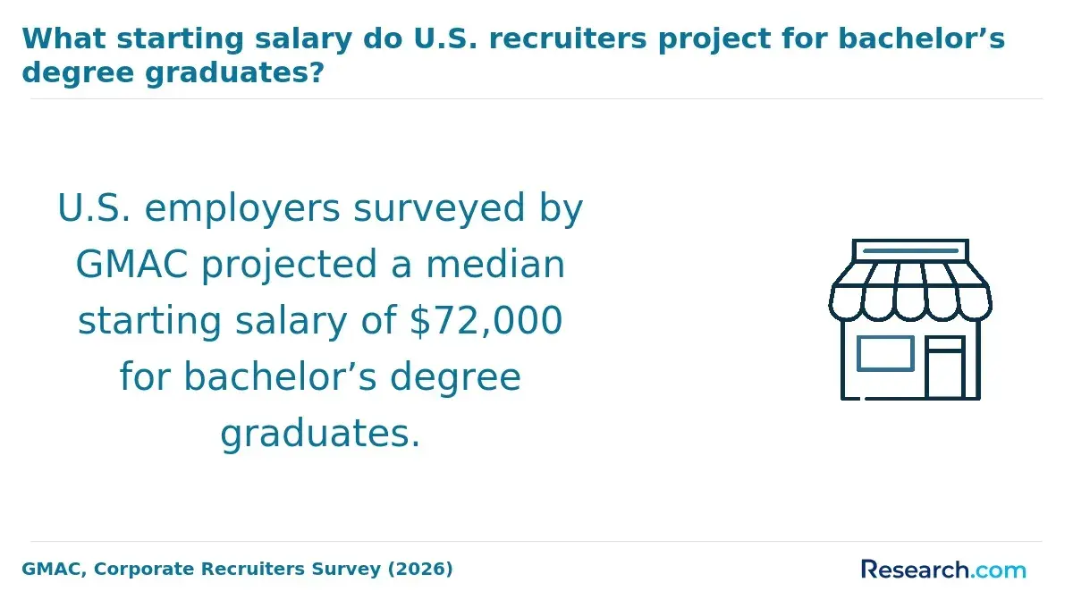 The starting salary for bachelor's degree graduates in the United States.