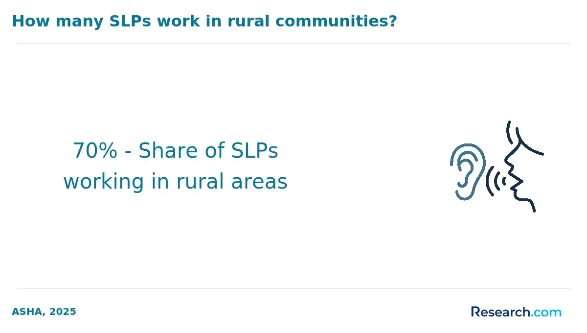 70% - Share of SLPs working in rural areas