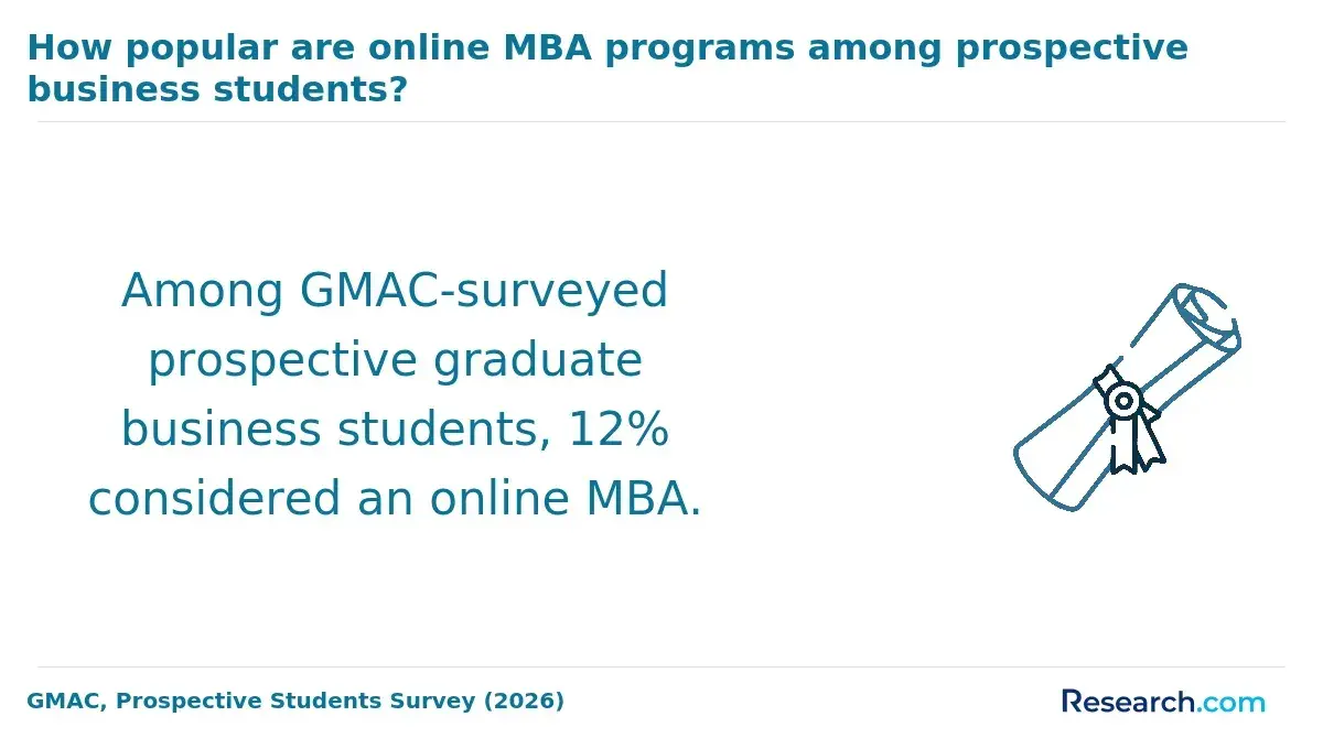 The share of prospective business students who prefer online MBA.