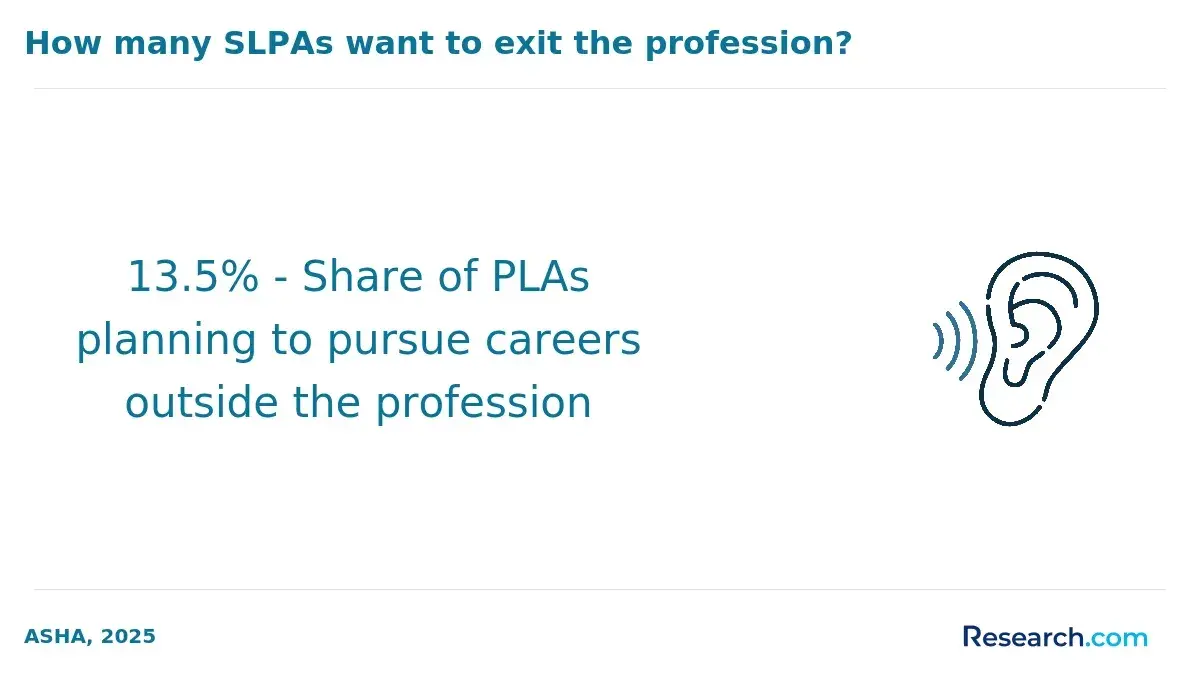 How many SLPAs want to exit the profession?
