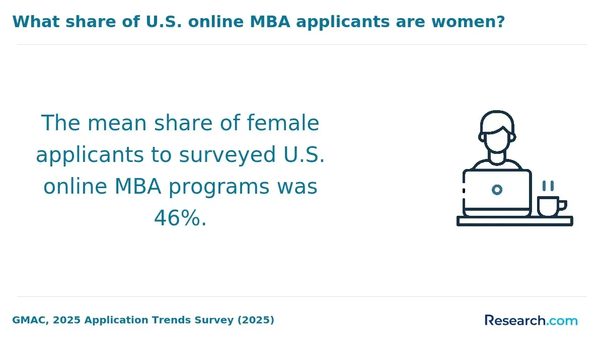 The share of female MBA applicants in the U.S..