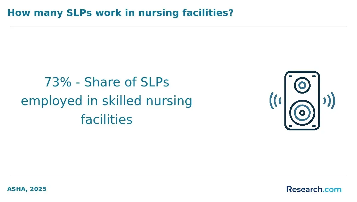 How many SLPs work in nursing facilities?