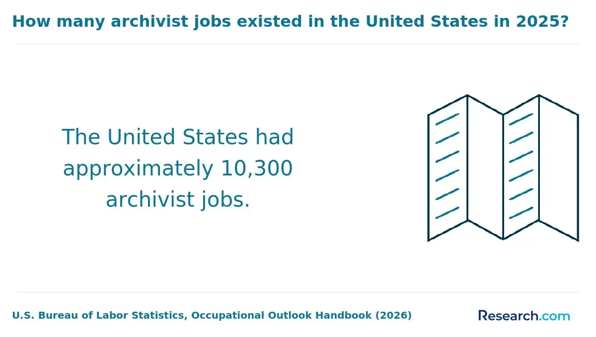 How many archivist jobs existed in the U.S. in 2025?