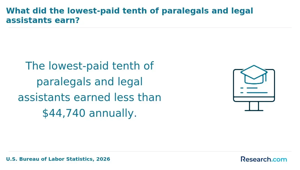 The annual wage for lowest-paid tenth of paralegals and legal assistants.
