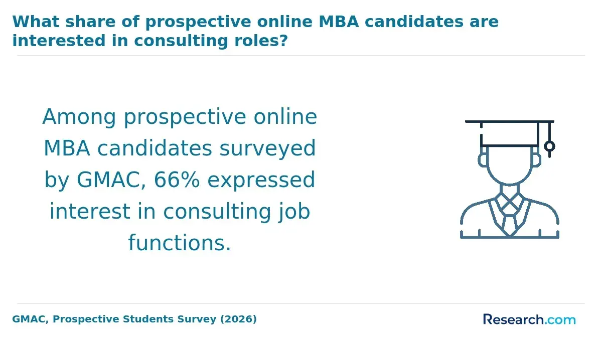 What share of prospective online MBA candidates are interested in consulting roles?