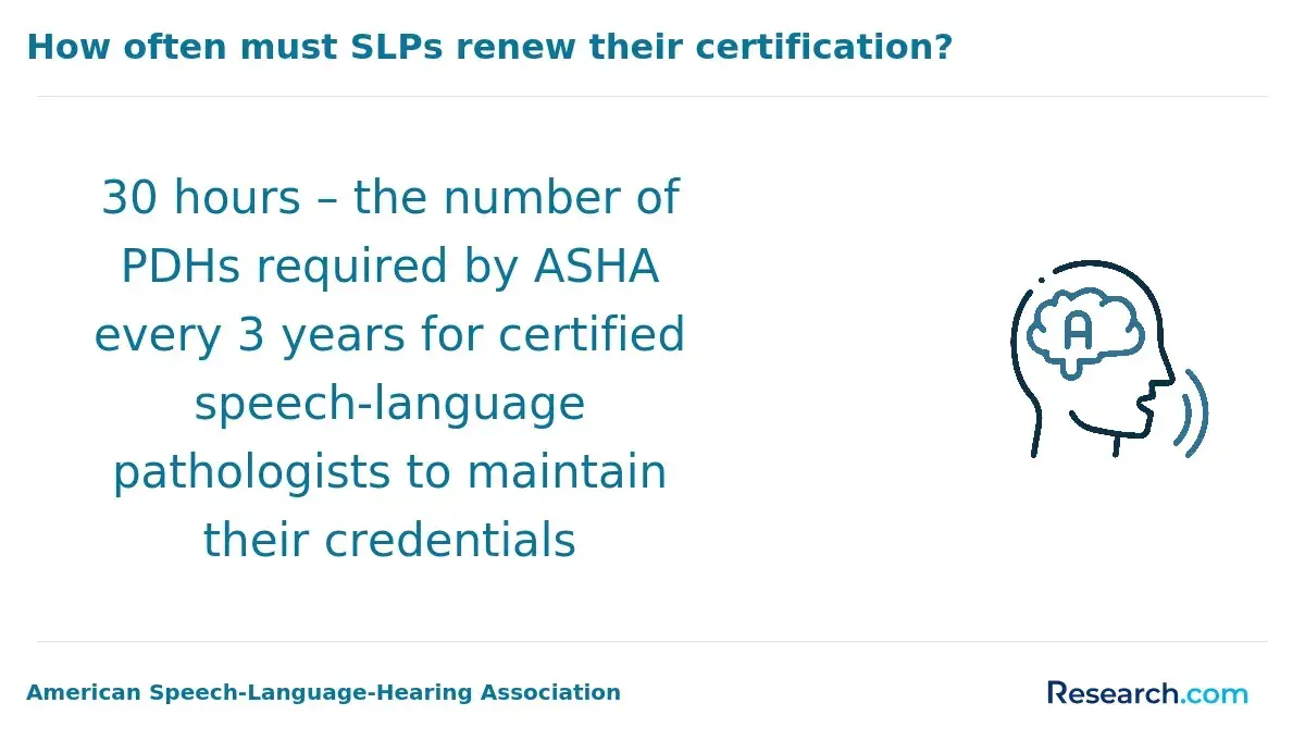 SLPs renewing their certification