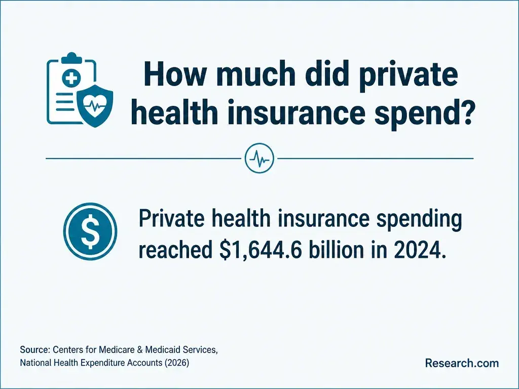 How much did private health insurance spend?