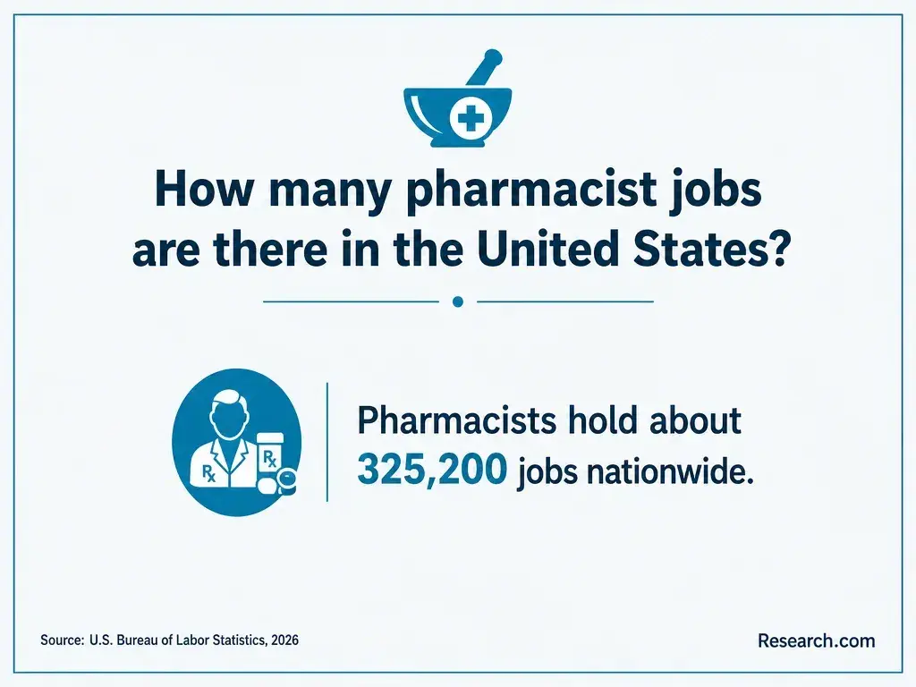 The number of pharmacist jobs in the United States.