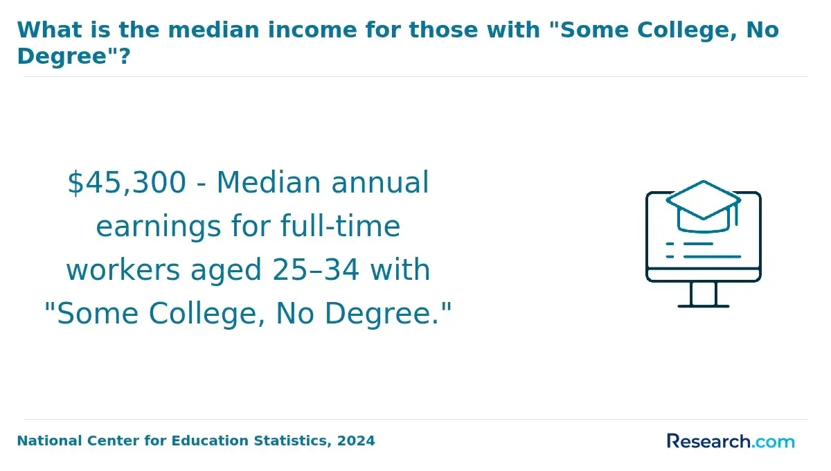 What is the median income for those with 