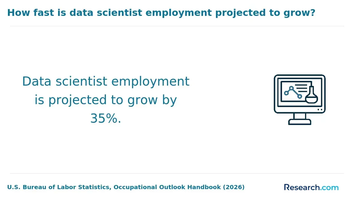 How fast is data scientist employment projected to grow?