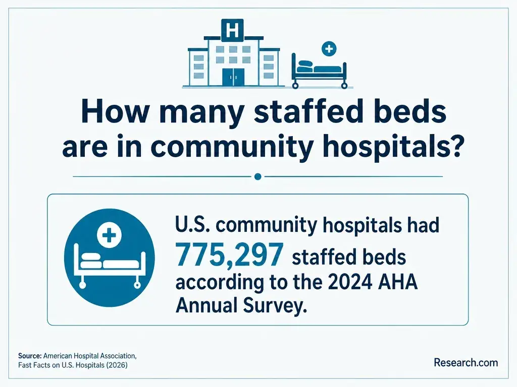 The estimated total of staffed beds in community hospitals.