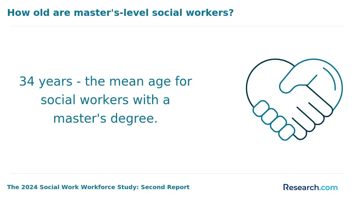 How old are master's-level social workers?