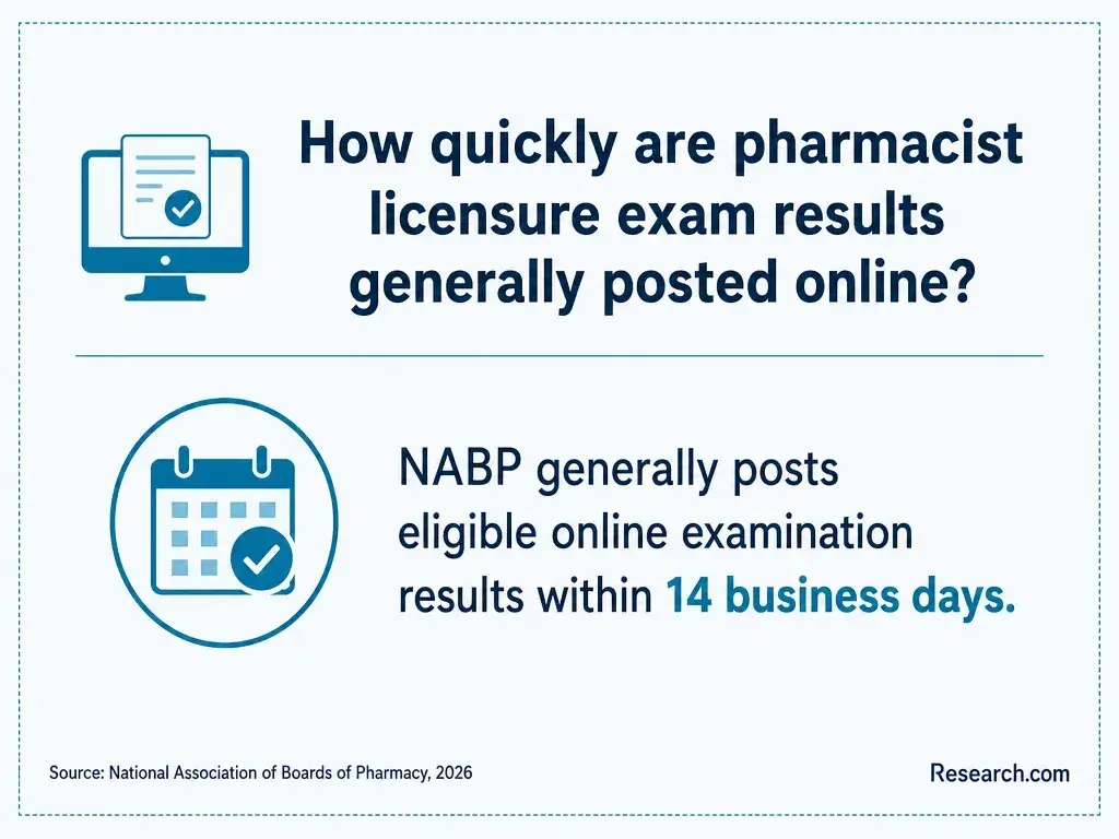 The time it takes for NABP to post online examination results.