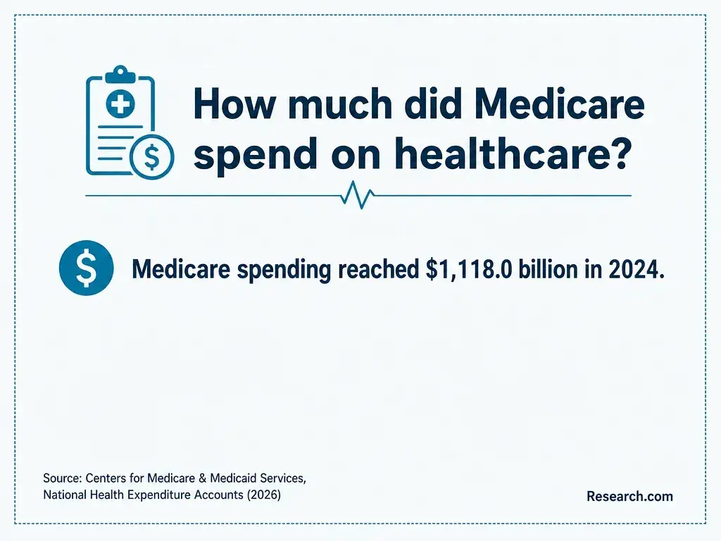 How much did Medicare spend on healthcare?