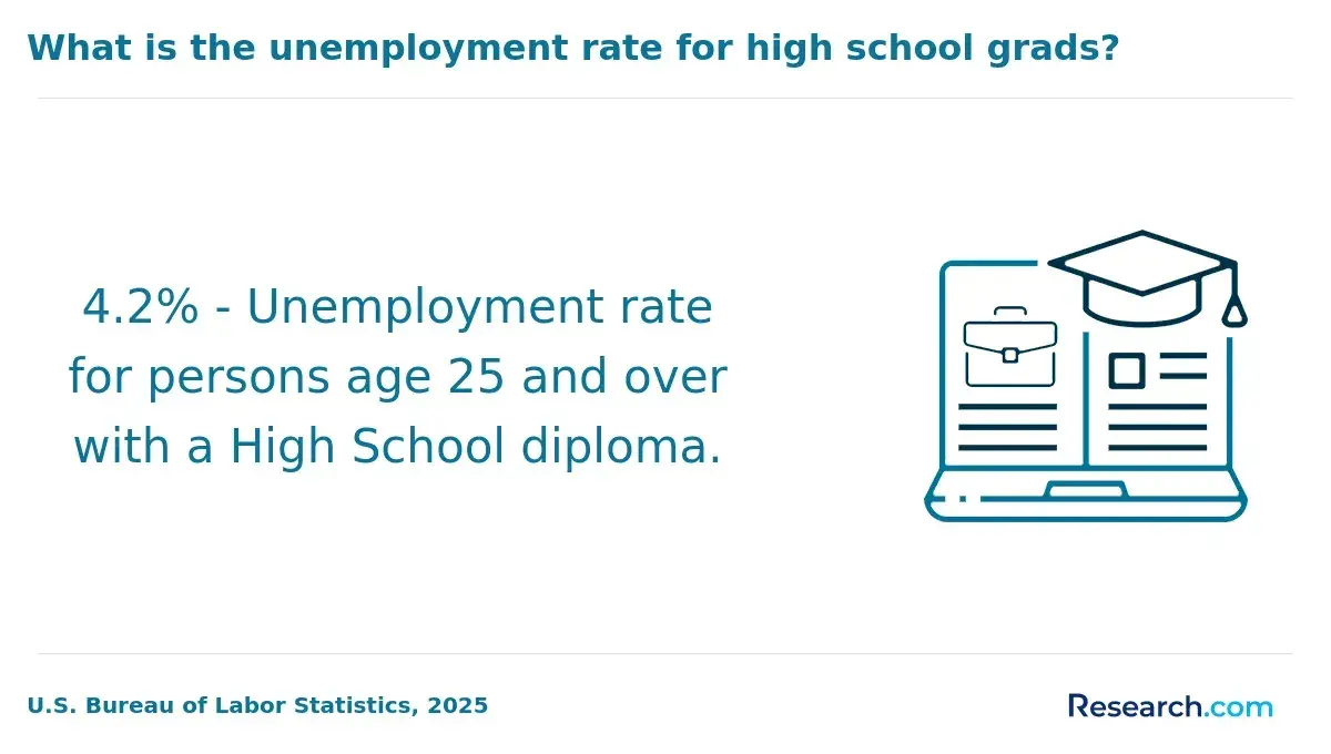 The unemployment rate for high school graduates.